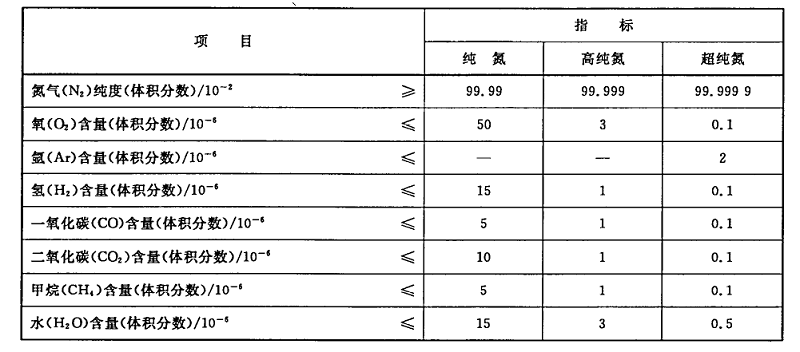 氮技術標準