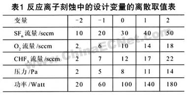 混合氣體(六氟化硫+高純氧+三氟甲烷)對矽材料的反應離子刻蝕研究