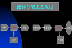 低溫設備特種氣體充裝流程及注意事項